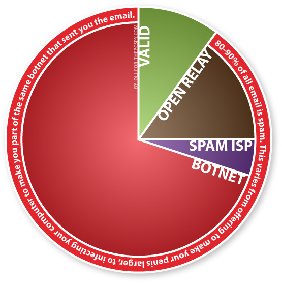 Botnets account for ~70% of all spam sent. That's about 63 billion emails every day. Botnets account for ~70% of all spam sent. That’s about 63 billion emails every day.